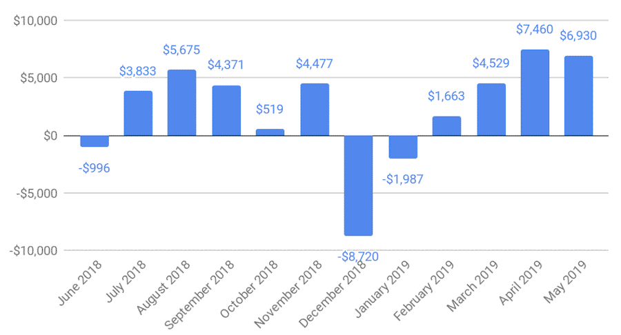 Compare the Balances