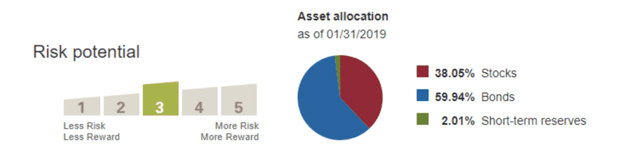 Vanguard Wellesley Income Fund Admiral Shares